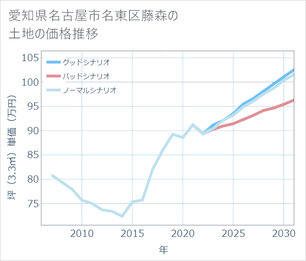 愛知県名古屋市名東区藤森の土地価格推移