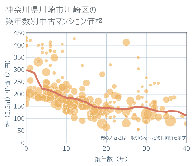 神奈川県川崎市川崎区の築年数別の中古マンション坪単価