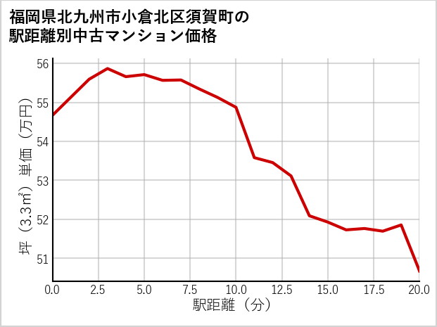 福岡県北九州市小倉北区須賀町の徒歩距離別の中古マンション坪単価