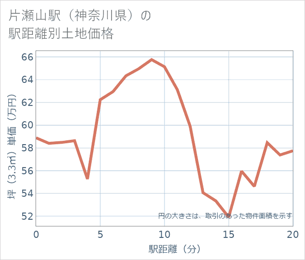 片瀬山駅(神奈川県)の徒歩距離別の土地坪単価