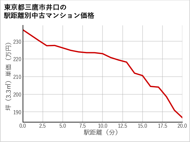 東京都三鷹市井口の徒歩距離別の中古マンション坪単価