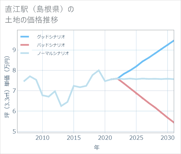 直江駅(島根県)の土地価格推移