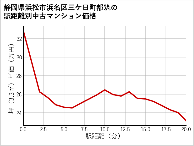 静岡県浜松市浜名区三ケ日町都筑の徒歩距離別の中古マンション坪単価