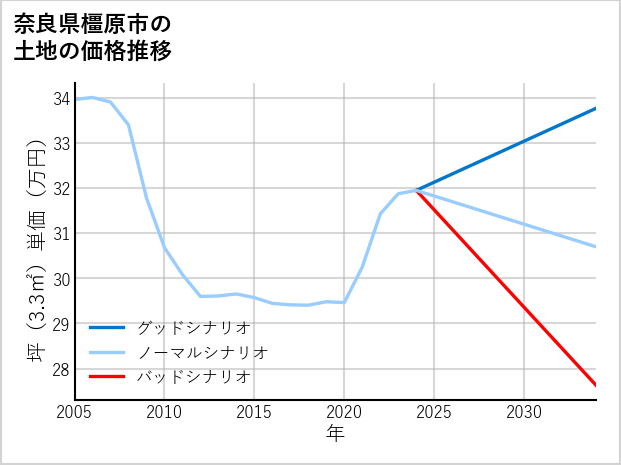 奈良県橿原市内膳町の土地価格推移