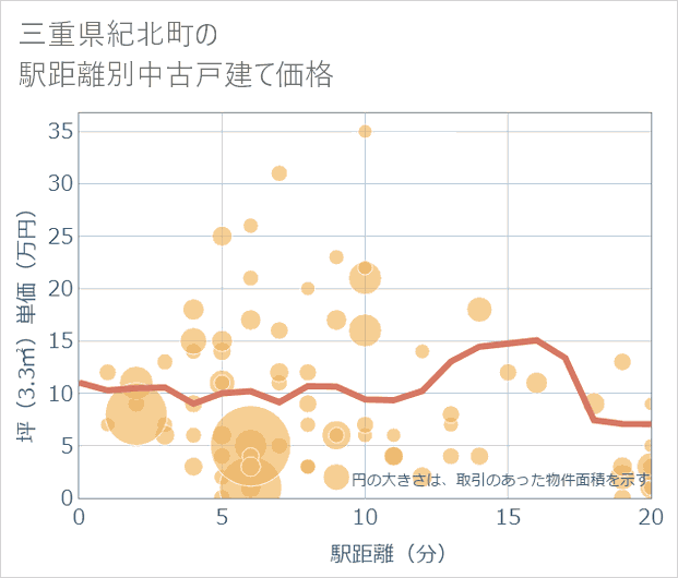 三重県紀北町の徒歩距離別の中古戸建て坪単価
