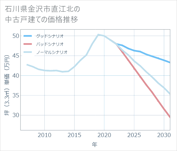 石川県金沢市直江北の中古戸建て価格推移