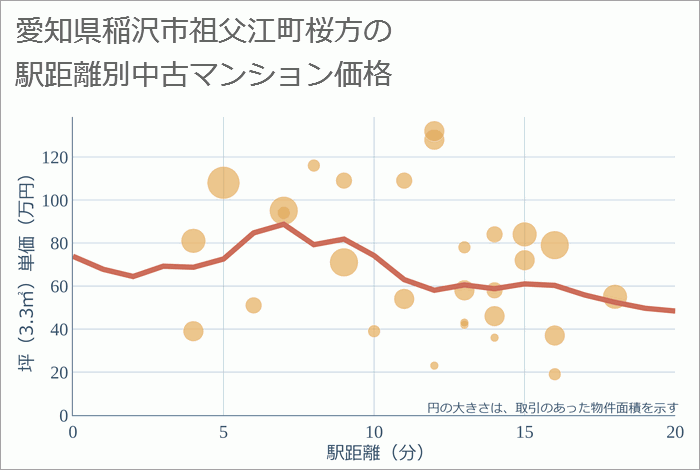 愛知県稲沢市祖父江町桜方の徒歩距離別の中古マンション坪単価