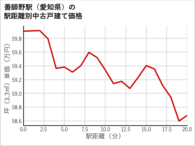善師野駅（愛知県）の徒歩距離別の中古戸建て坪単価