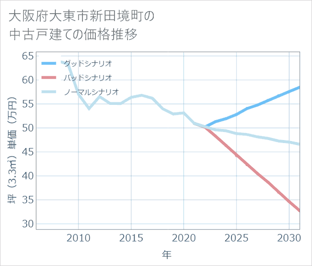 大阪府大東市新田境町の中古戸建て価格推移
