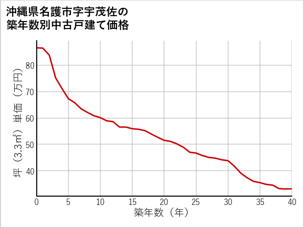 沖縄県名護市宇茂佐の築年数別の中古戸建て坪単価
