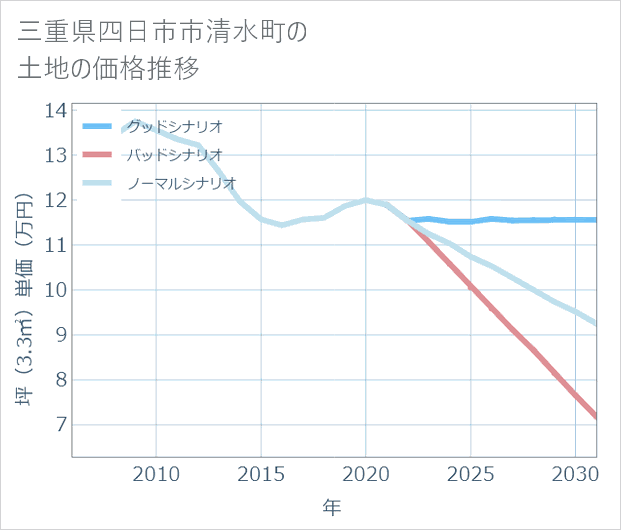三重県四日市市清水町の土地価格推移