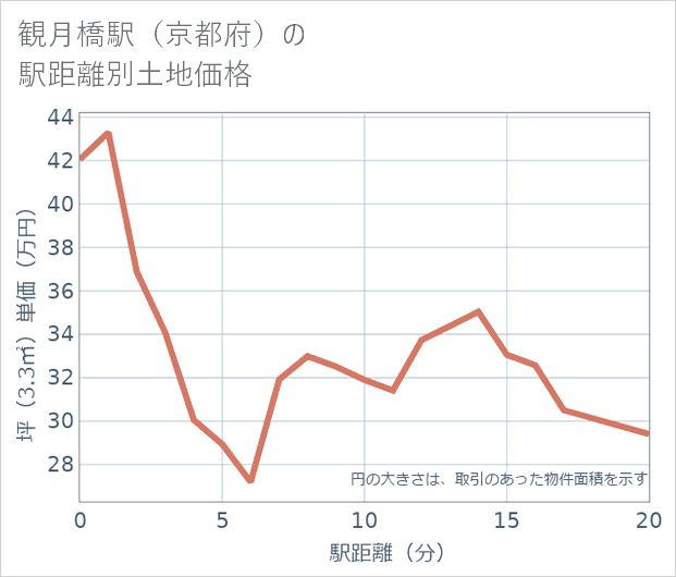 観月橋駅(京都府)の徒歩距離別の土地坪単価