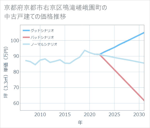 京都府京都市右京区鳴滝嵯峨園町の中古戸建て価格推移