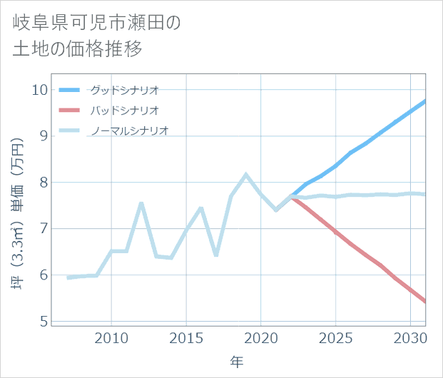 岐阜県可児市瀬田の土地価格推移