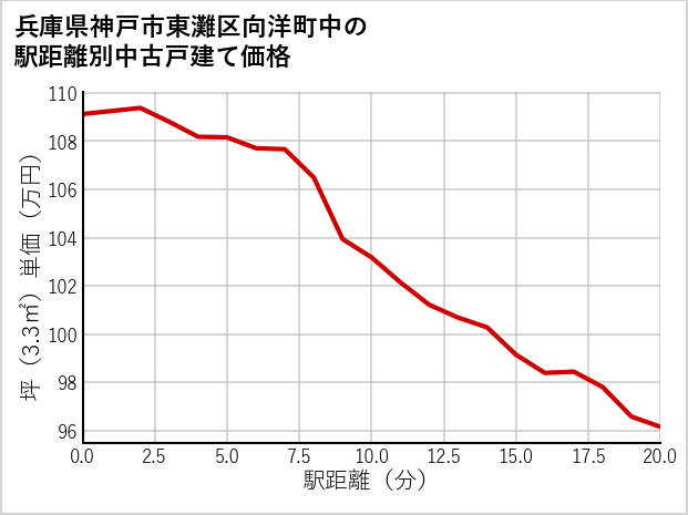 兵庫県神戸市東灘区向洋町中の徒歩距離別の中古戸建て坪単価