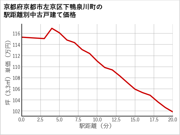 京都府京都市左京区下鴨泉川町の徒歩距離別の中古戸建て坪単価