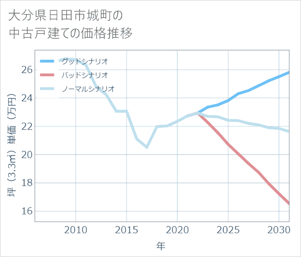 大分県日田市城町の中古戸建て価格推移
