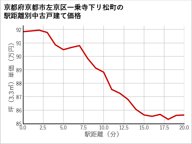 京都府京都市左京区一乗寺下リ松町の徒歩距離別の中古戸建て坪単価