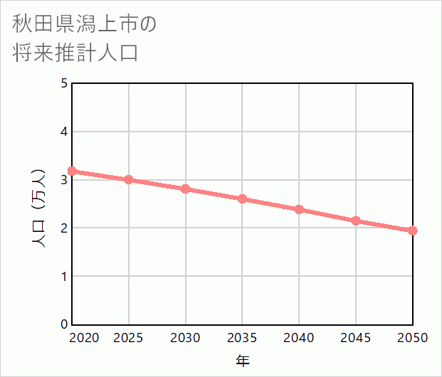 潟上市の将来推計人口