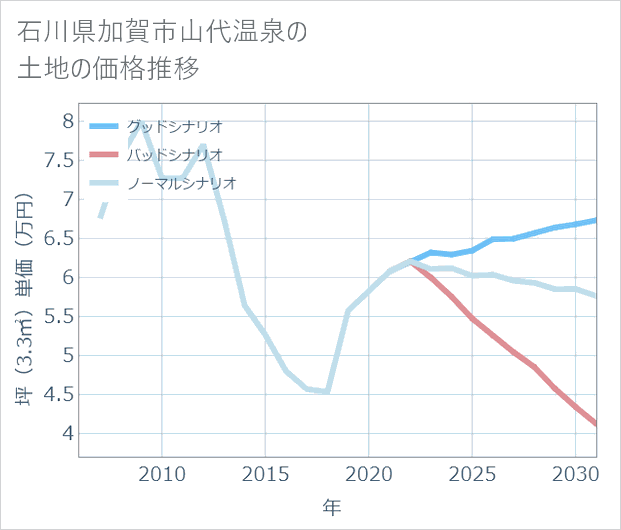 石川県加賀市山代温泉の土地価格推移