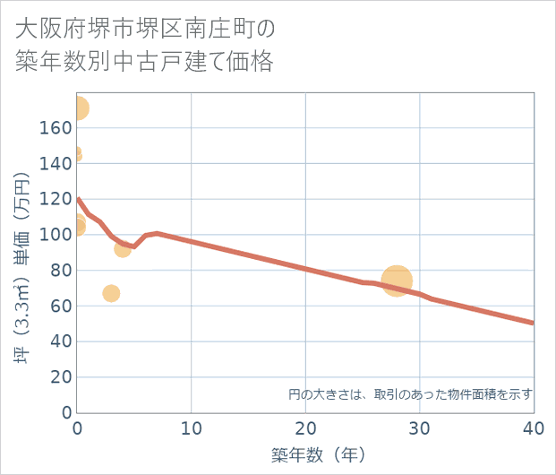 大阪府堺市堺区南庄町の築年数別の中古戸建て坪単価