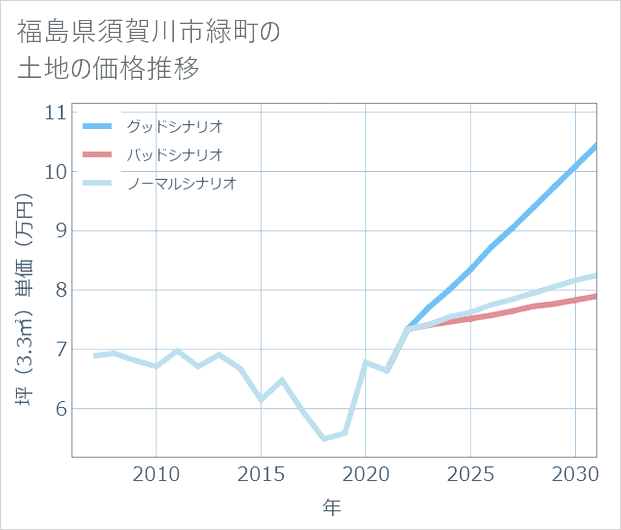 福島県須賀川市緑町の土地価格推移