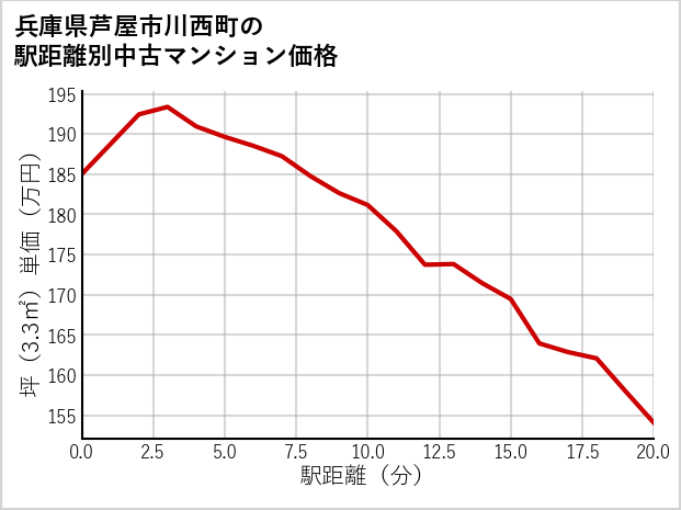 兵庫県芦屋市川西町の徒歩距離別の中古マンション坪単価