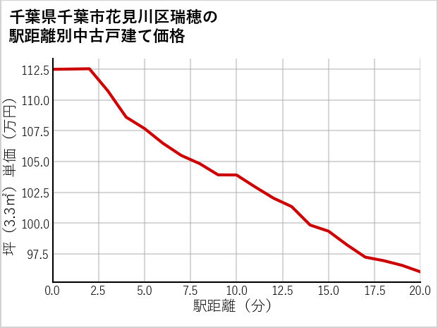 千葉県千葉市花見川区瑞穂の徒歩距離別の中古戸建て坪単価