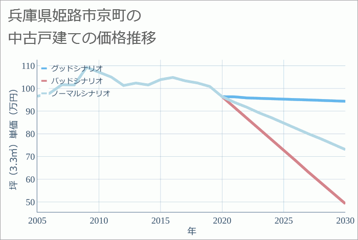 兵庫県姫路市京町の中古戸建て価格推移