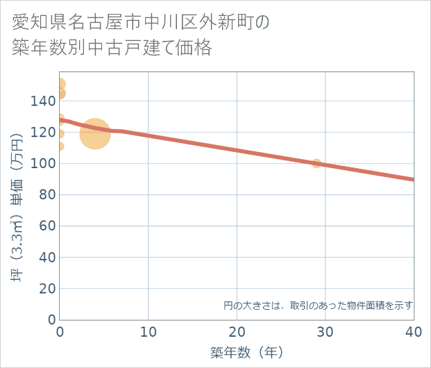 愛知県名古屋市中川区外新町の築年数別の中古戸建て坪単価