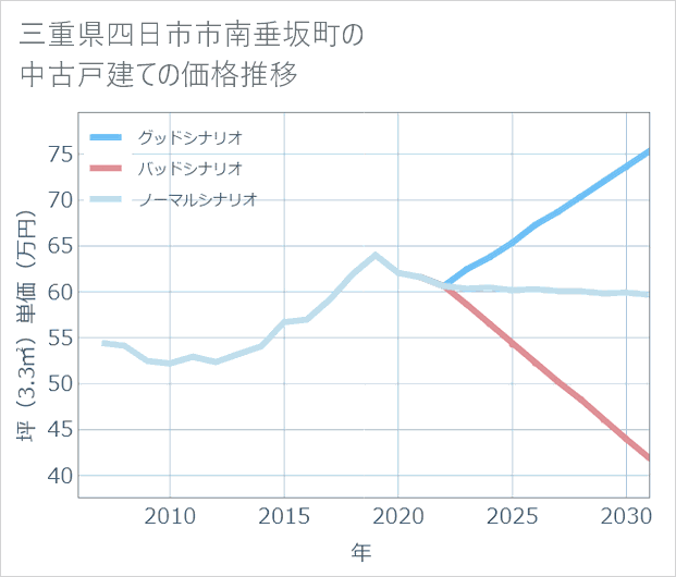 三重県四日市市南垂坂町の中古戸建て価格推移