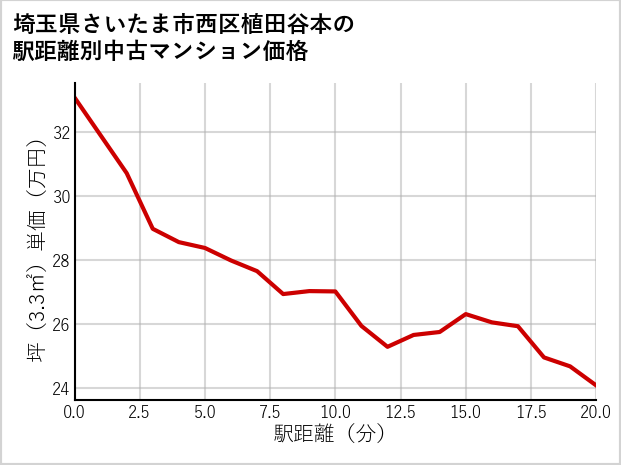 埼玉県さいたま市西区植田谷本の徒歩距離別の中古マンション坪単価