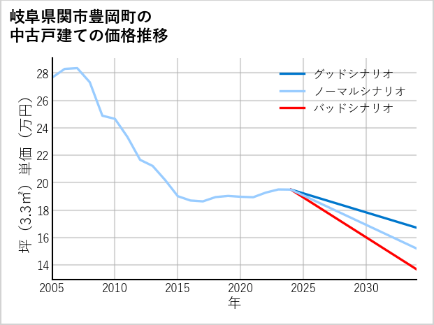 岐阜県関市豊岡町の中古戸建て価格推移