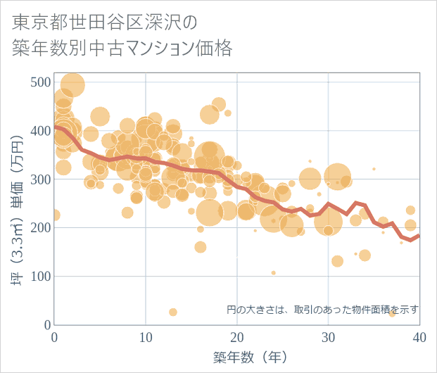 東京都世田谷区深沢の築年数別の中古マンション坪単価