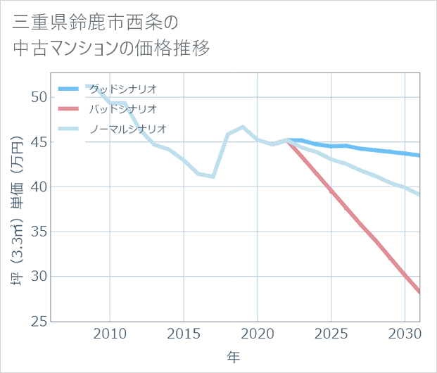 三重県鈴鹿市西条の中古マンション価格推移