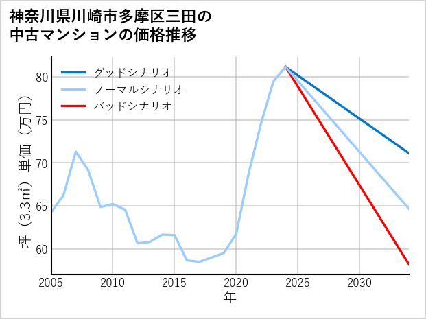神奈川県川崎市多摩区三田の中古マンション価格推移
