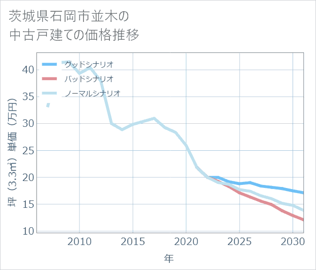 茨城県石岡市並木の中古戸建て価格推移