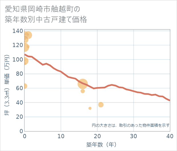 愛知県岡崎市舳越町の築年数別の中古戸建て坪単価