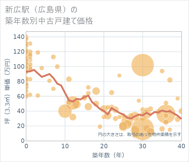 新広駅(広島県)の築年数別の中古戸建て坪単価