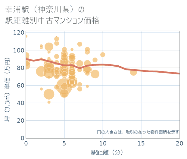 幸浦駅(神奈川県)の徒歩距離別の中古マンション坪単価