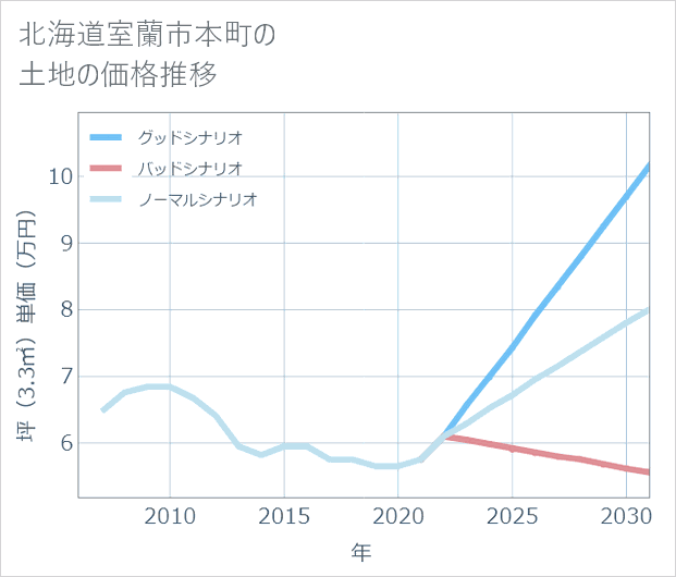 北海道室蘭市本町の土地価格推移
