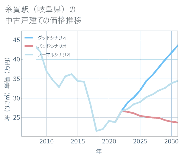 糸貫駅(岐阜県)の中古戸建て価格推移