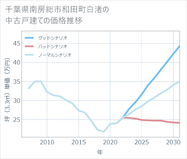 千葉県南房総市和田町白渚の中古戸建て価格推移