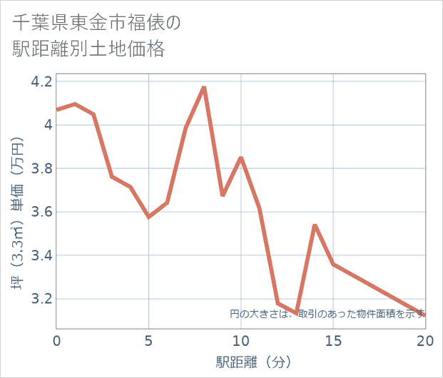 千葉県東金市福俵の徒歩距離別の土地坪単価