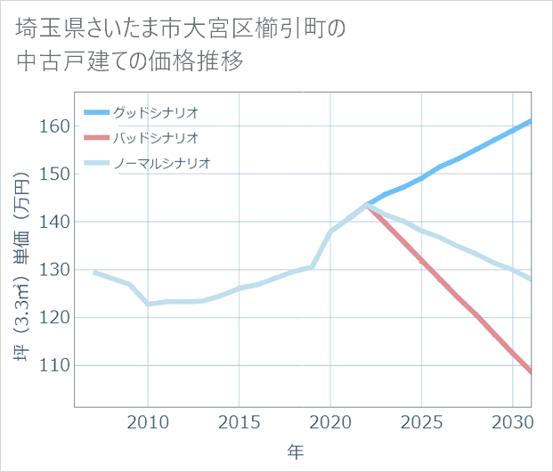 埼玉県さいたま市大宮区櫛引町の中古戸建て価格推移