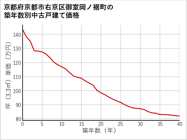 京都府京都市右京区御室岡ノ裾町の築年数別の中古戸建て坪単価