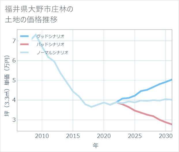 福井県大野市庄林の土地価格推移
