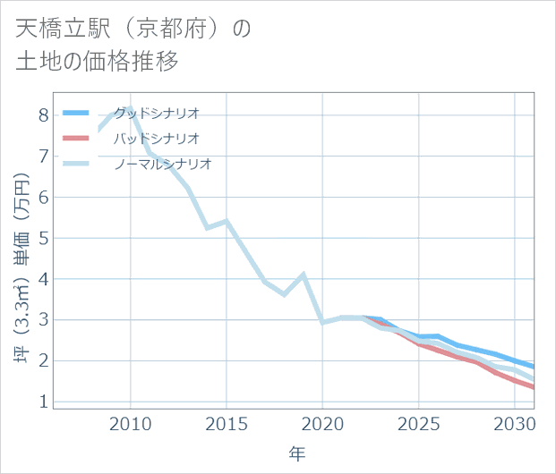 天橋立駅（京都府）の土地価格推移