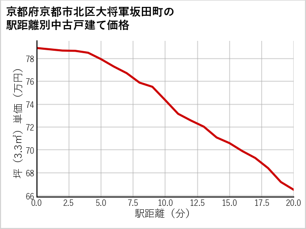 京都府京都市北区大将軍坂田町の徒歩距離別の中古戸建て坪単価