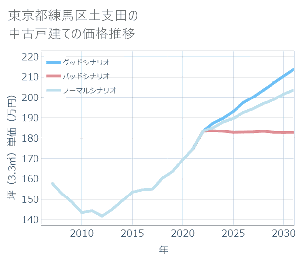 東京都練馬区土支田の中古戸建て価格推移